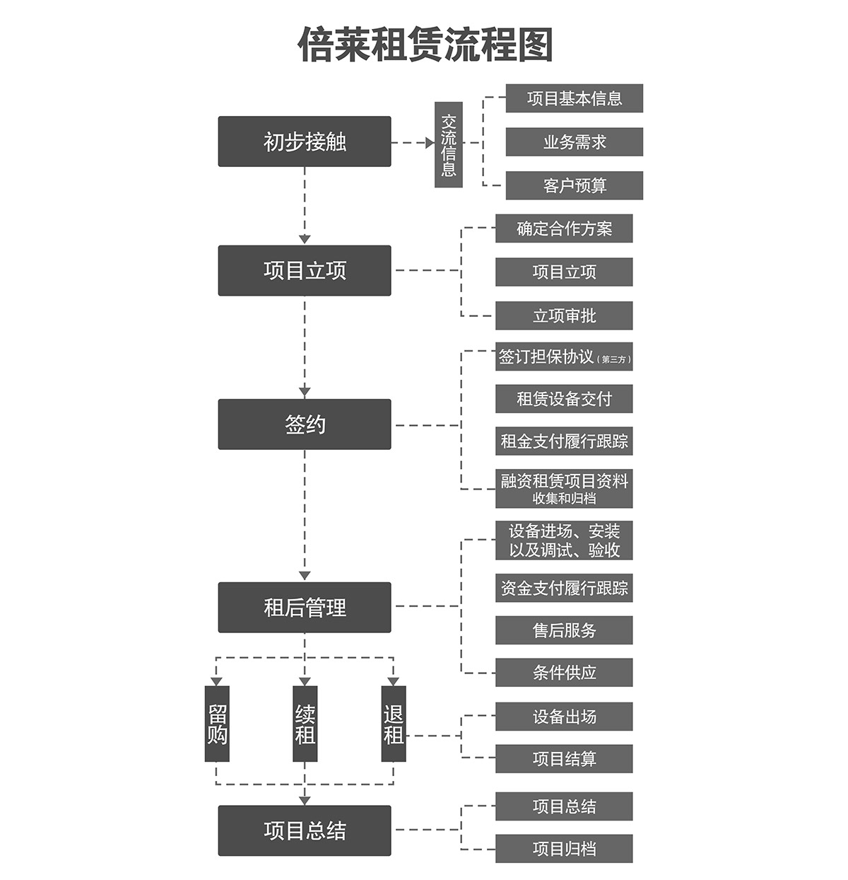 重庆成都立体车库租赁流程图.jpg